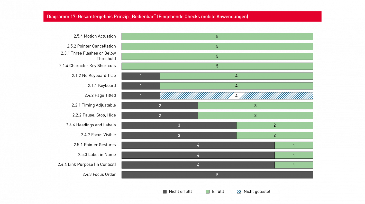 Diagramm Bedienbarkeit Bericht FFG Österreich barrierefrei