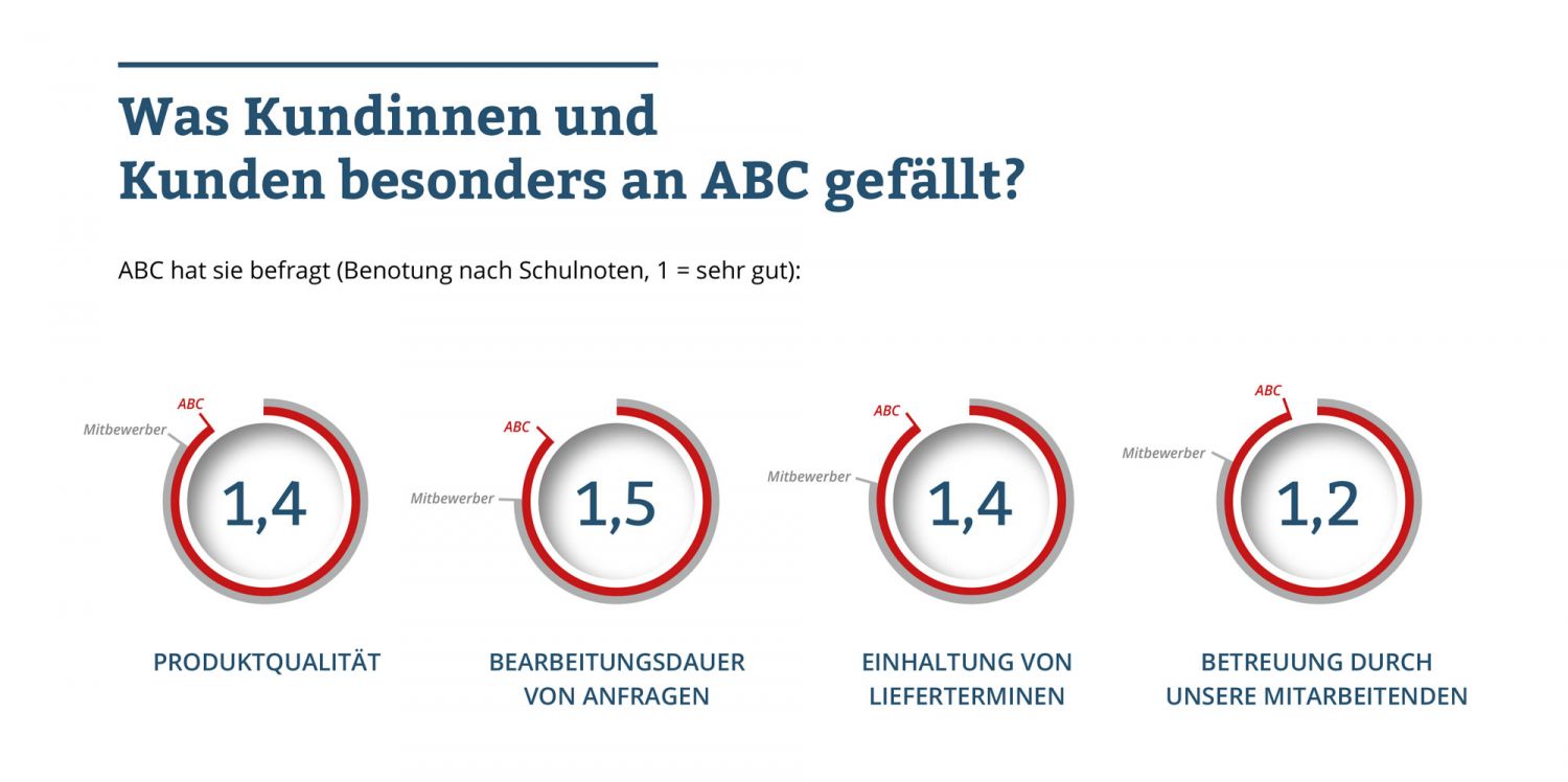 Grafikdesign Infografik Gestaltung Broschüre