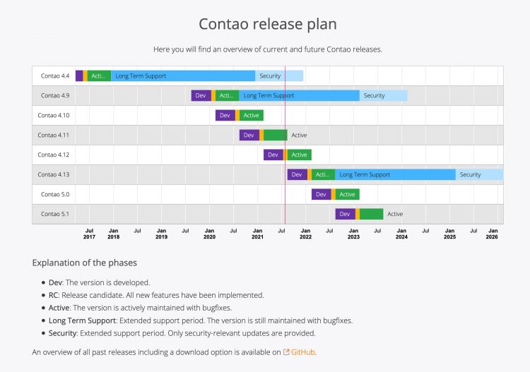 contao release plan webdesign klagenfurt designation villach