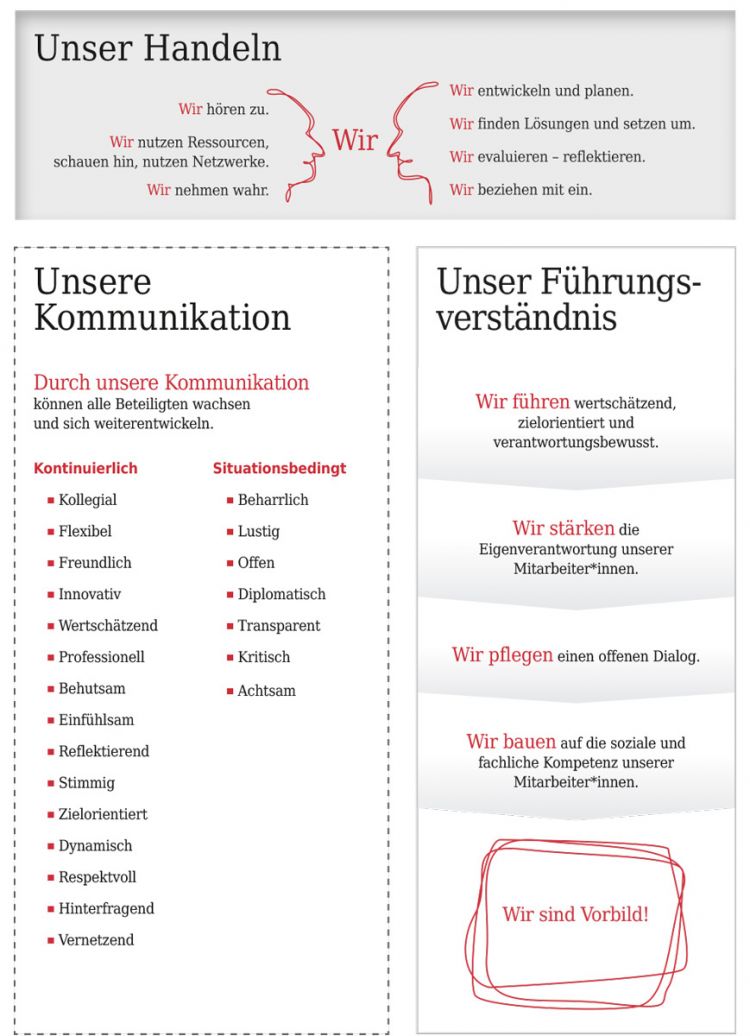 Das Leitbild von Autark