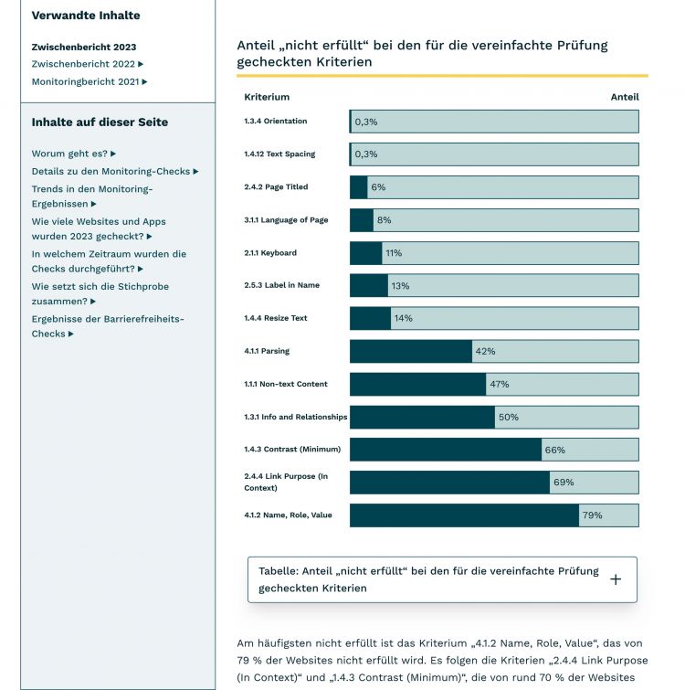 Screenshot einer Grafik aus dem Monitoringbericht